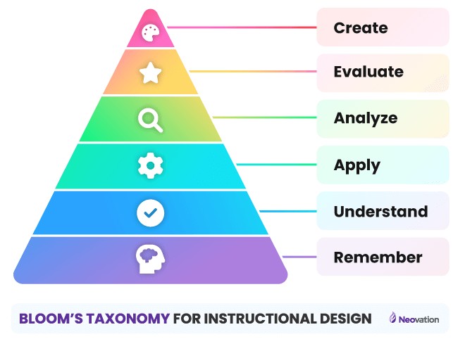 Bloom’s Taxonomy for instructional design diagram. A triangle divided into 6 labelled sections. Starting at the bottom and going up to the top point: Remember, understand, apply, analyze, evaluate, create.