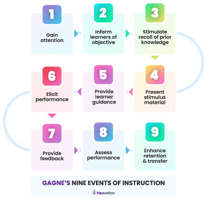 Gagne’s Nine Events of Instruction diagram. a 3x3 grid, with numbered blocks that go from 1-9 in a