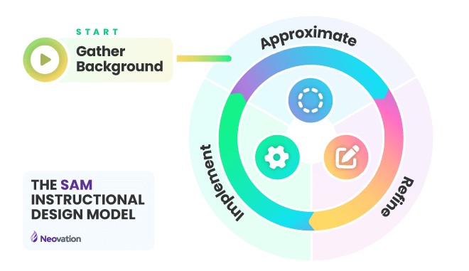 The SAM instructional design model shown as a continuous circle made of 3 arrows. Starting at top arrow and going clockwise: Approximate, Refine, Implement. To the top-left, near
