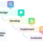 The ADDIE instructional design model shown by blocks, staggered like steps going down, from top-left to bottom-right. Analyze > Design > Develop > Implement > Evaluate.