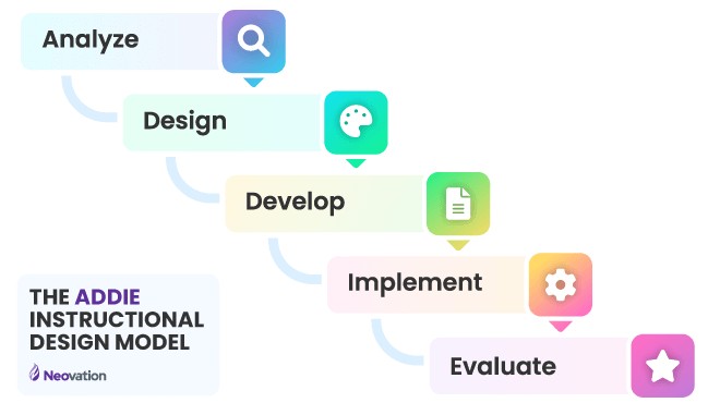 The ADDIE instructional design model shown by blocks, staggered like steps going down, from top-left to bottom-right. Analyze > Design > Develop > Implement > Evaluate.