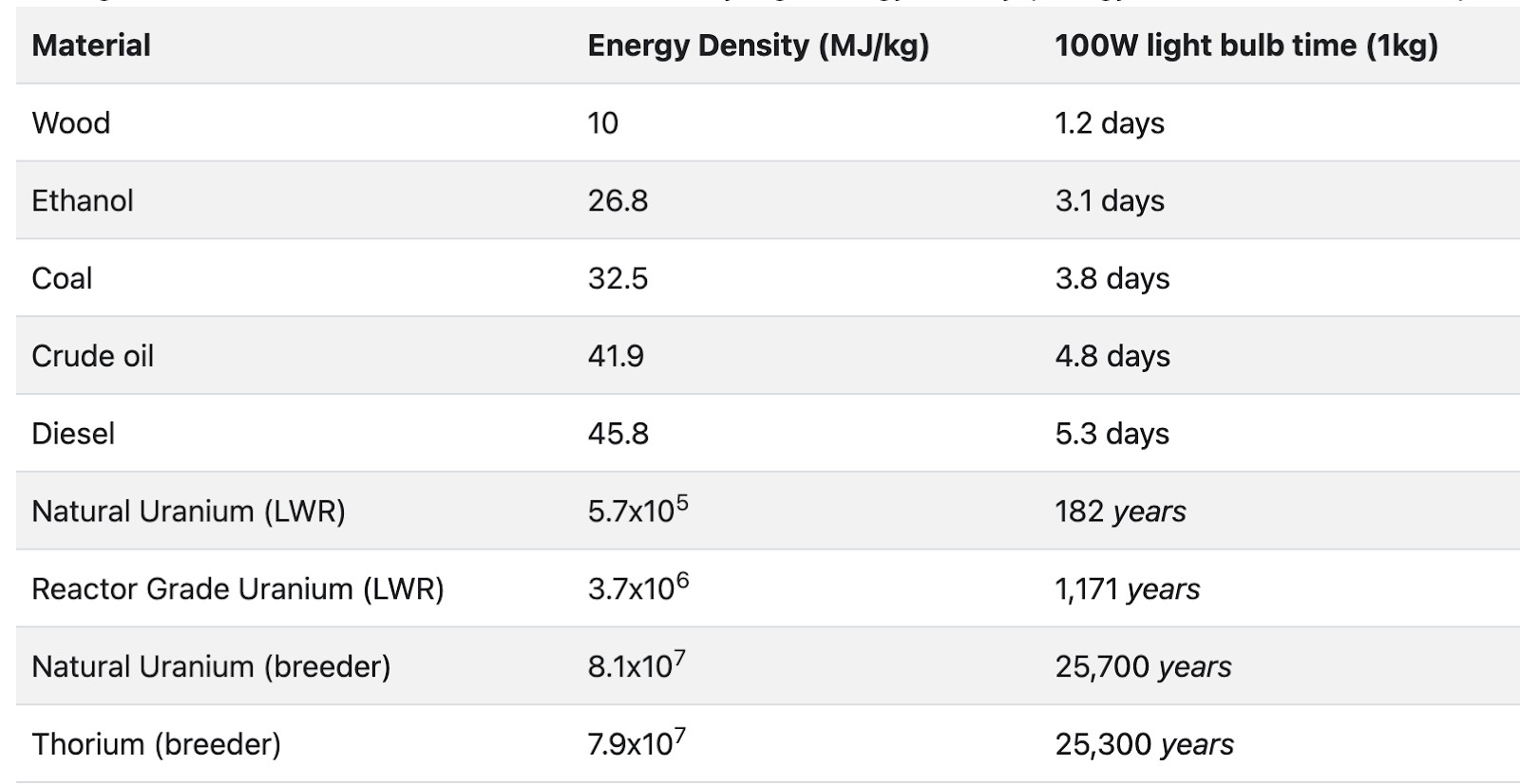 Energy density comparison