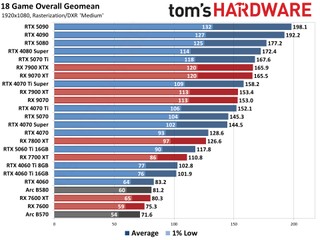 Individual game charts displaying Nvidia GPU performance at 1080p Medium settings