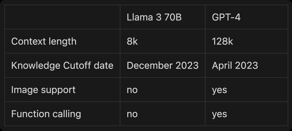 Basic Comparison of Llama 3 70B and GPT-4