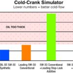 Cold-Crank Simulator testing of conventional 5W-30 oil with and without oil additives