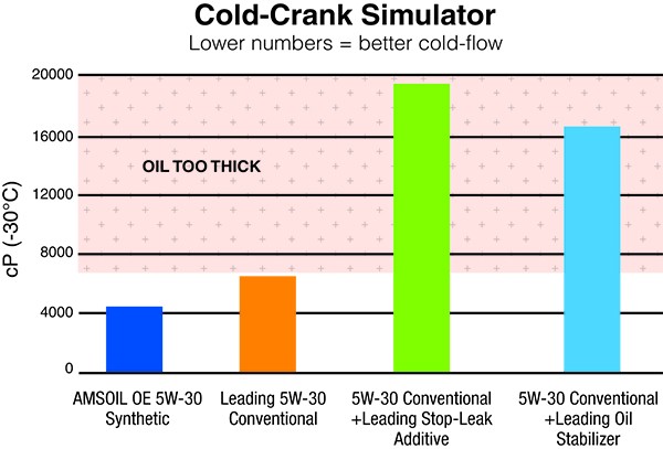 Cold-Crank Simulator testing of conventional 5W-30 oil with and without oil additives