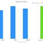 Bar chart illustrating Perplexity AI's performance metrics, including percentages for accuracy, uptime, and efficiency, alongside a user satisfaction rating.