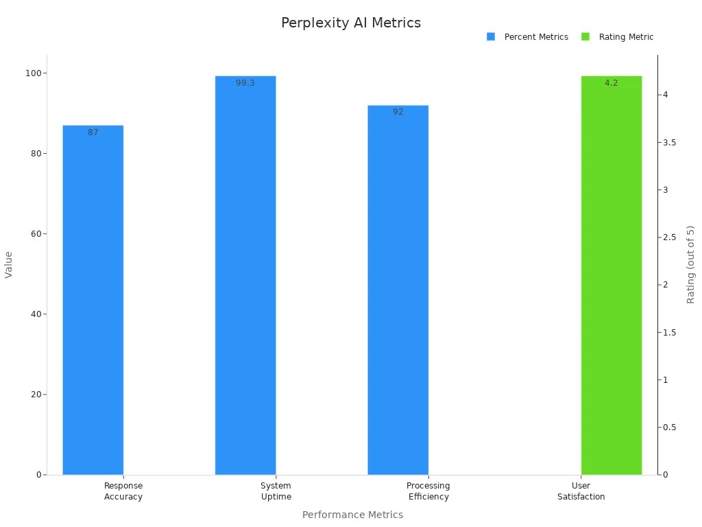 Bar chart illustrating Perplexity AI's performance metrics, including percentages for accuracy, uptime, and efficiency, alongside a user satisfaction rating.
