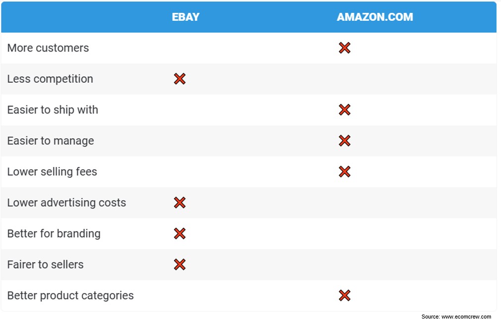 Table summarizing the pros and cons of selling on Amazon and eBay