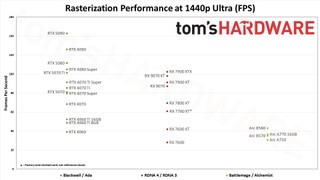 Nvidia GeForce RTX 5090 performance in gaming
