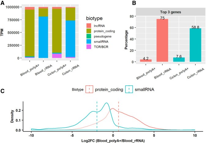 Comparison of RNA-seq analysis methods