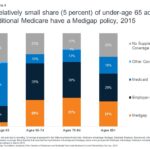 Guaranteed issue protections for Medigap vary based on coverage status.