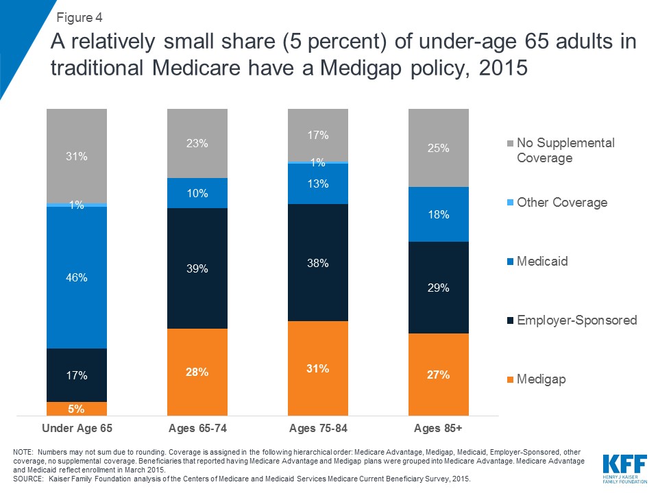 Guaranteed issue protections for Medigap vary based on coverage status.