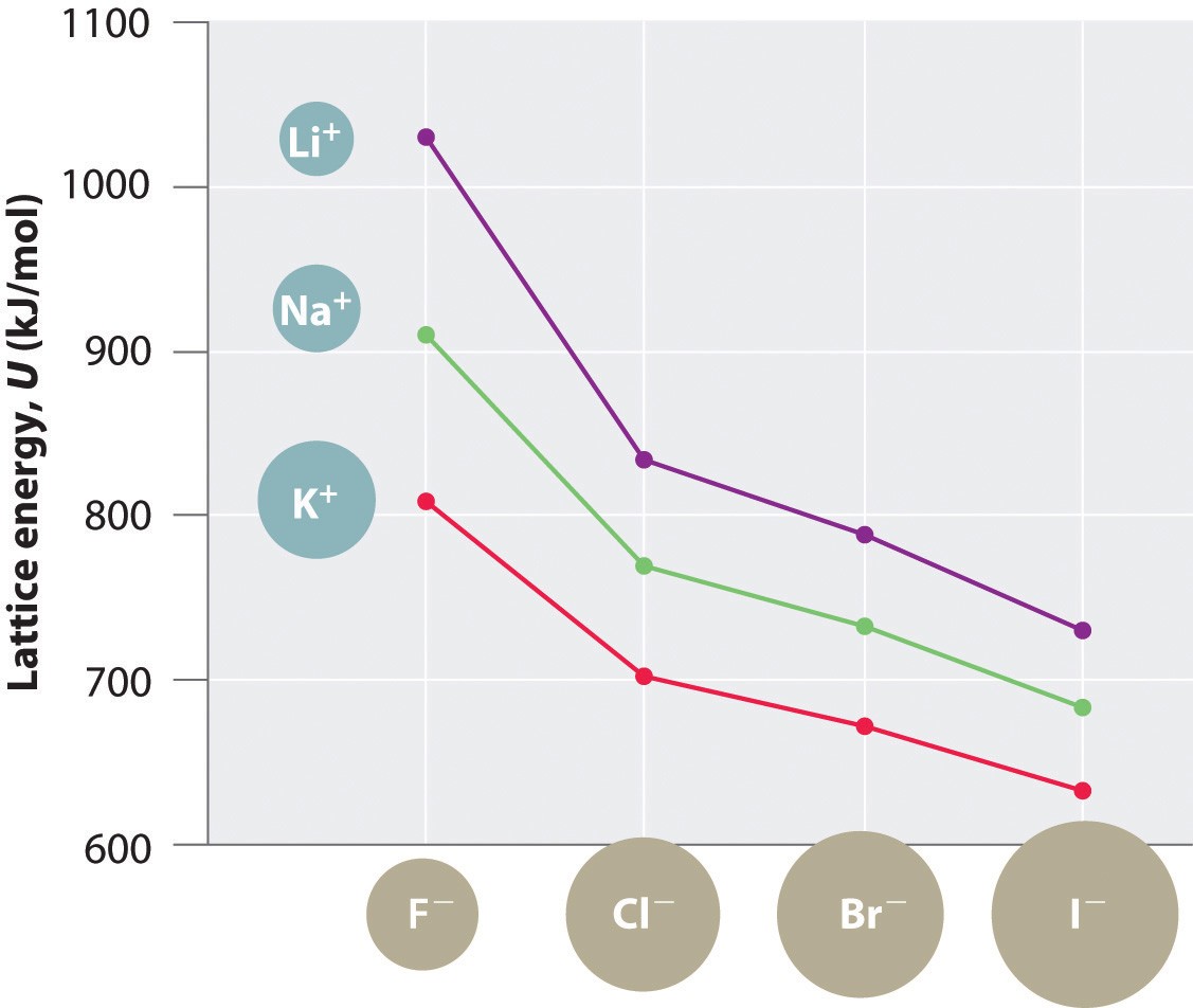 Trends of lattice energy