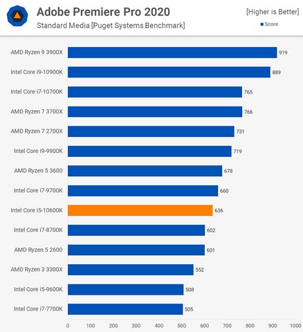 Video Editing Performance Comparison Chart