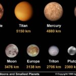 The ten largest moons of the solar system, listed with their diameters in km.
