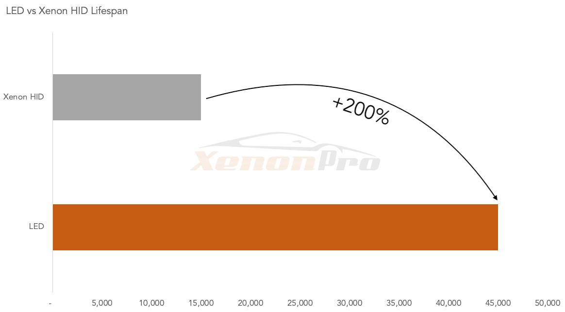 LED vs Xenon HID Headlight Bulb Lifespan