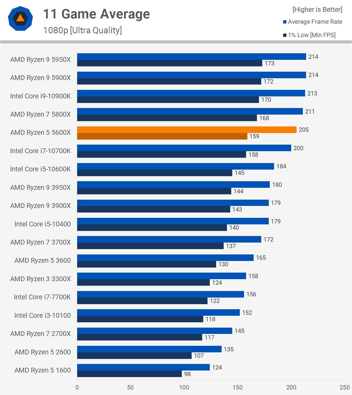 Average Gaming Performance
