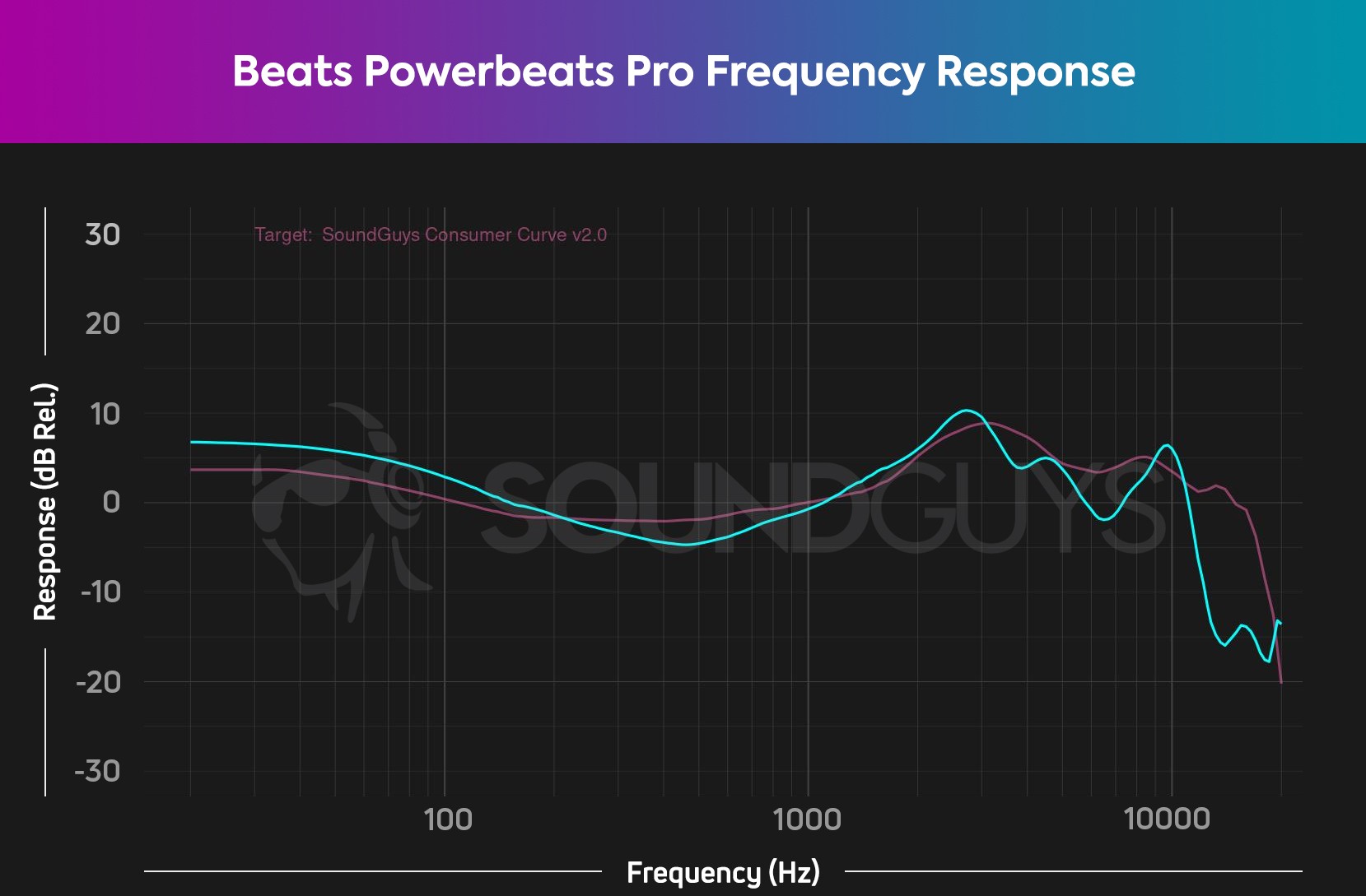 Beats Powerbeats Pro Frequency Response Compared