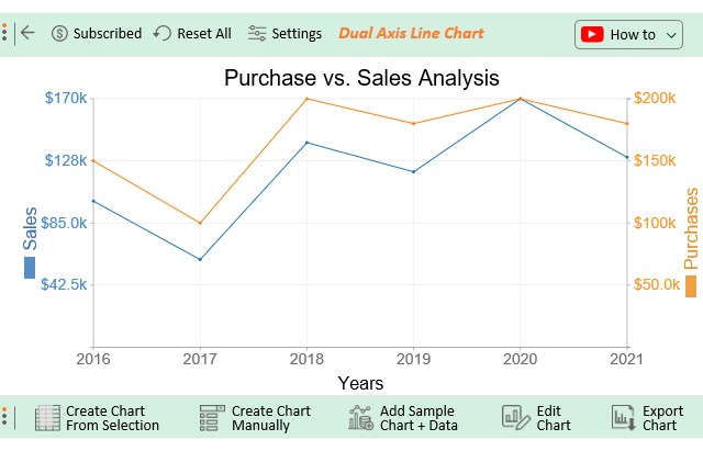 Dual Axis Line Chart Example