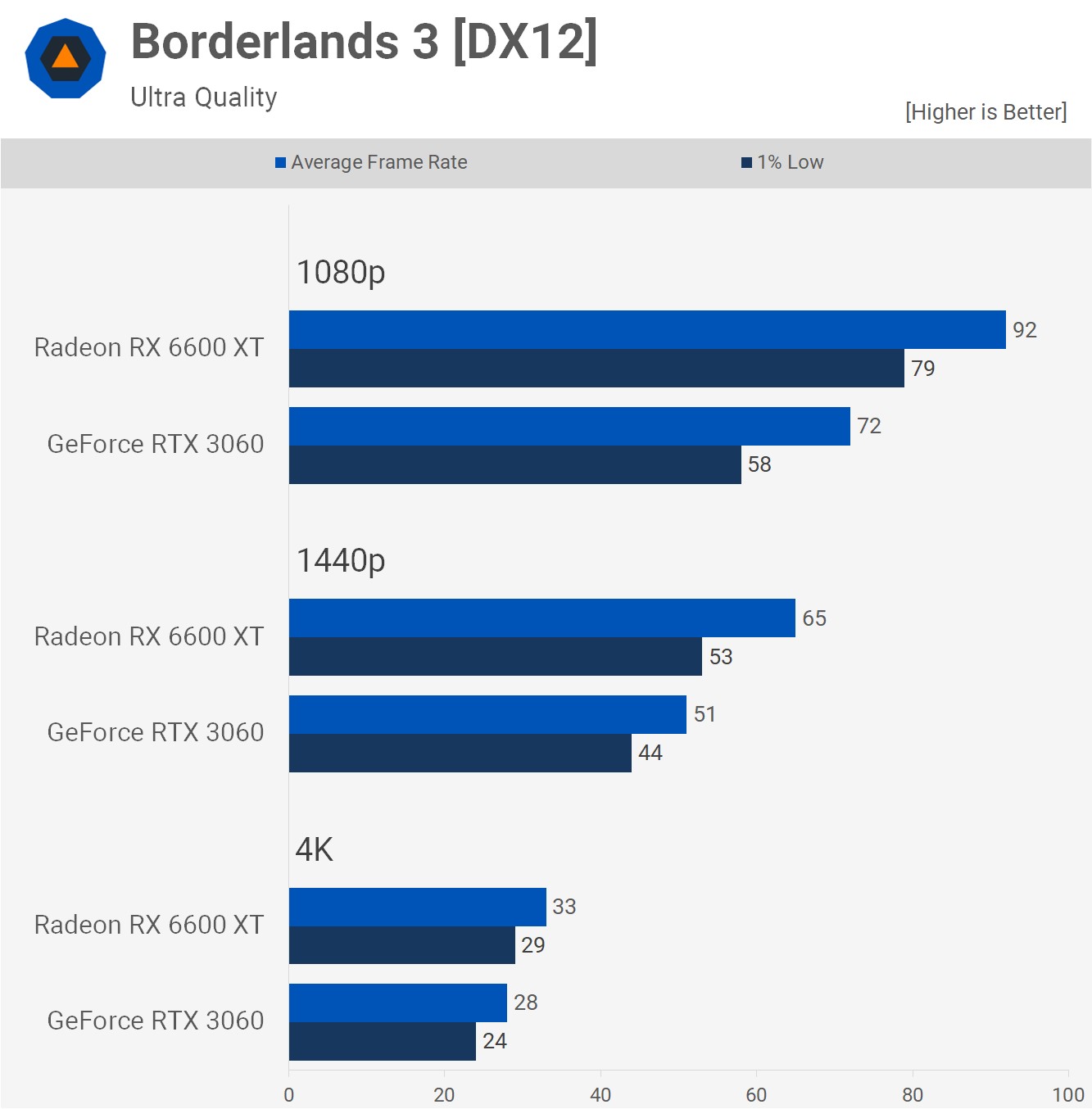 Performance comparison between Radeon RX 6600 XT and GeForce RTX 3060 in Borderlands 3