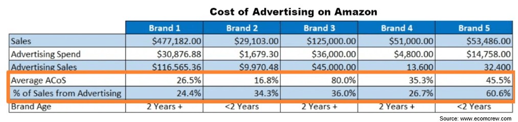 Graph comparing advertising costs and their impact on sales for Amazon and eBay sellers
