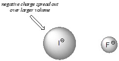 Iodide ion stabilizing negative charge
