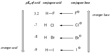 Atomic Size and Acid Strength