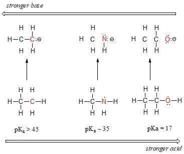 Electronegativity and Acid Strength
