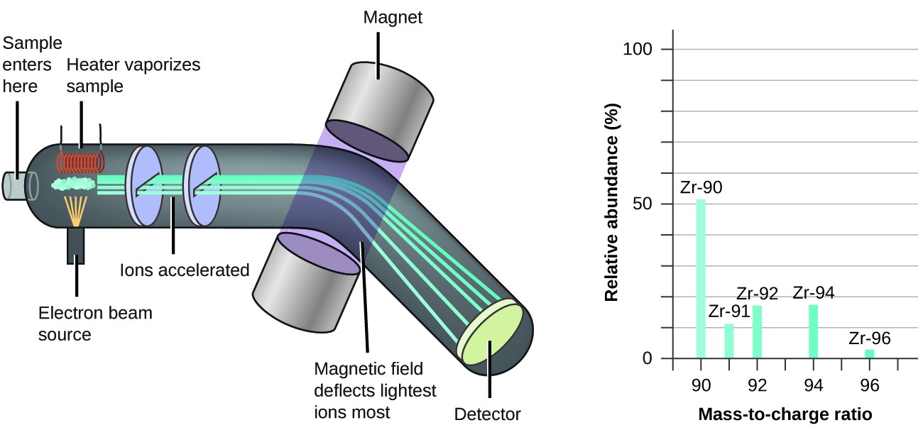 Mass Spectrometer