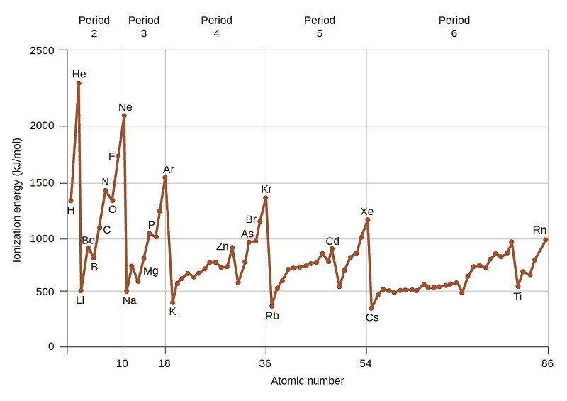 Graph showing first ionization energy of elements versus atomic number, highlighting peaks at noble gases and minima at alkali metals.
