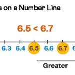 Comparing Decimals on a Number Line