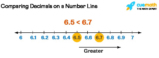 Comparing Decimals on a Number Line