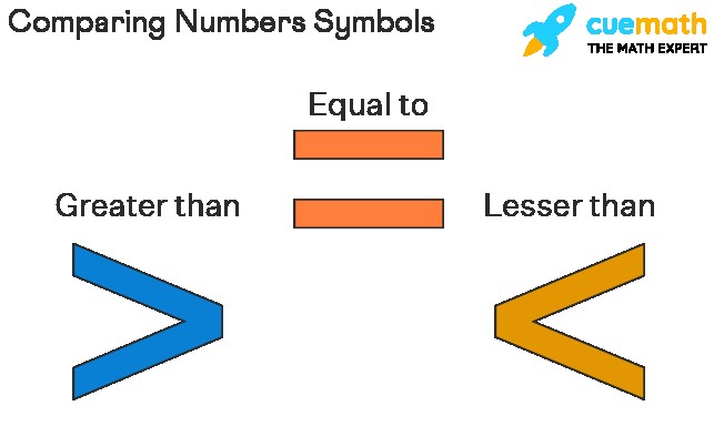 Basic numerical comparison concepts with number line, place value chart