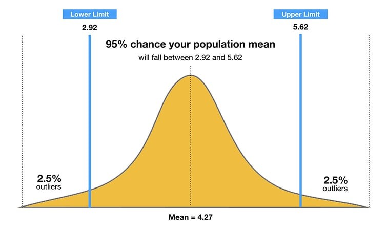 Confidence Interval Visualization