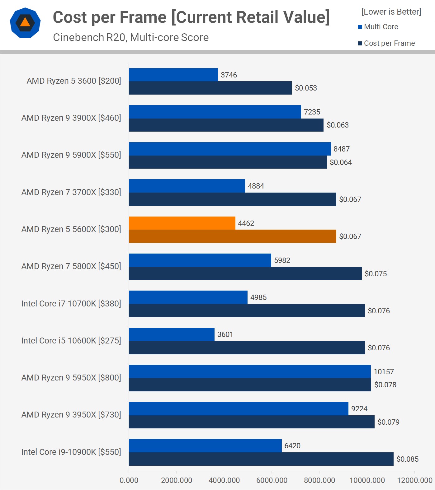 Price to Performance Ratio