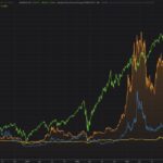 Comparison of Bitcoin and NASDAQ 100 Price History