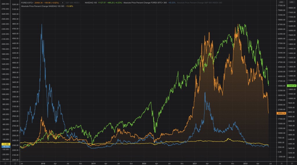 Comparison of Bitcoin and NASDAQ 100 Price History