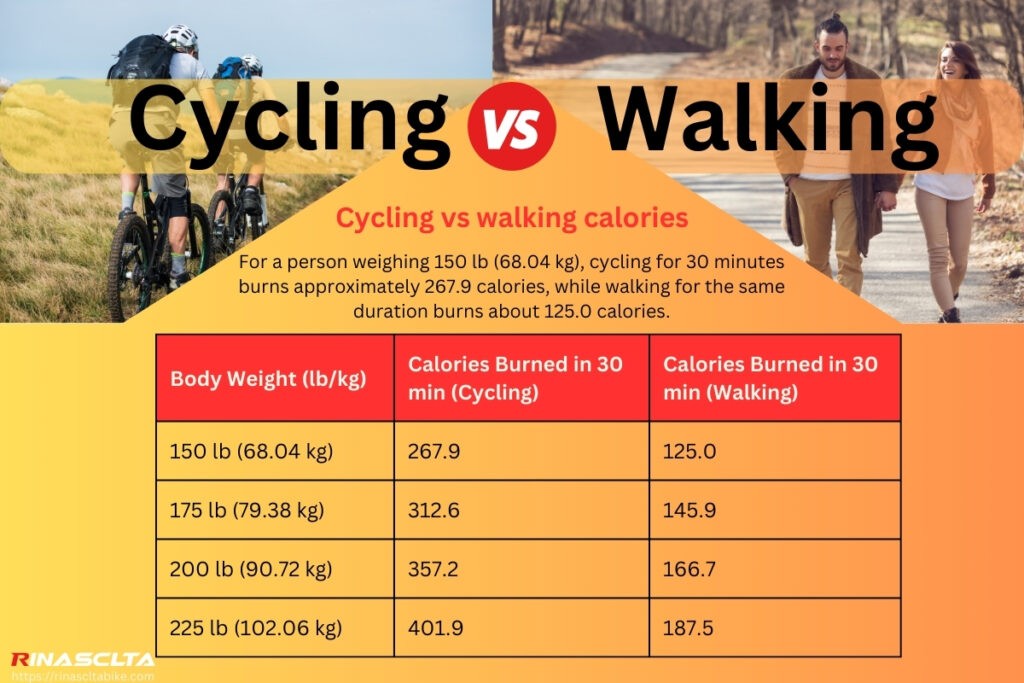 Calories Burned per minute =MET value × body weight in Kg × 3.5/200