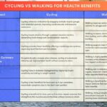 People who engage in walking and cycling regularly have improved metabolic health, leading to a lower risk of premature mortality