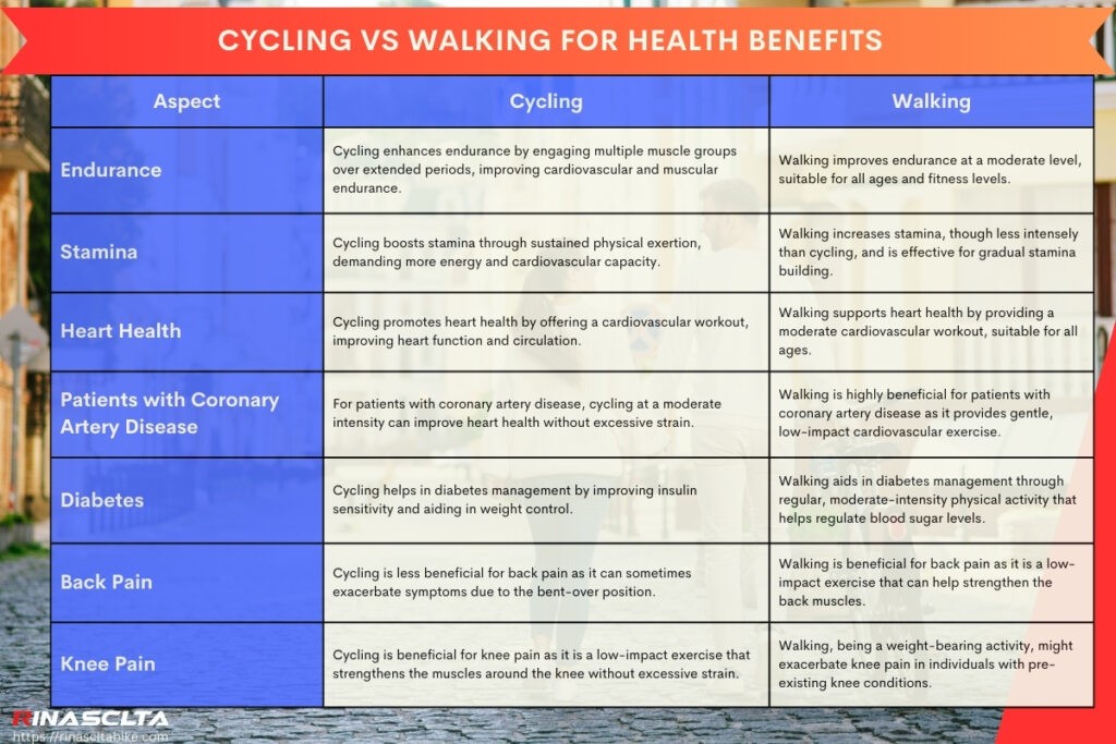People who engage in walking and cycling regularly have improved metabolic health, leading to a lower risk of premature mortality