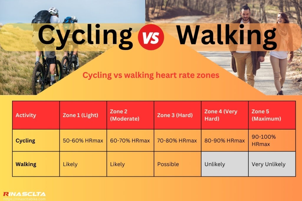 Cycling can more easily span across a wider range of heart rate zones
