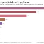 Comparison of death rates from energy production per TWh