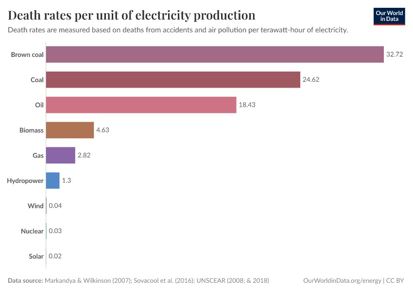Comparison of death rates from energy production per TWh