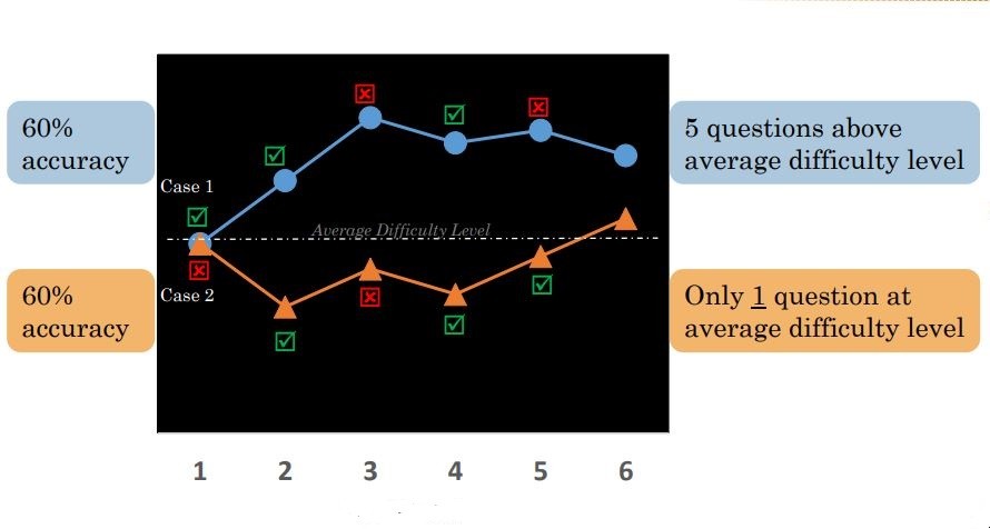 Difference between adaptive nature of GMAT vs CAT