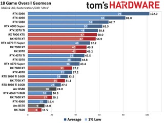 Individual game charts displaying Nvidia GPU performance at 4K Ultra settings