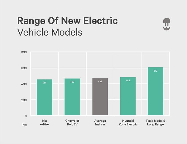 Electric Vehicle Range Compared To Gas Car Wallbox Infographic 2