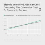 Electric Vehicle Vs Gas Car Cost Per Year Lifetime Wallbox Infographic 2
