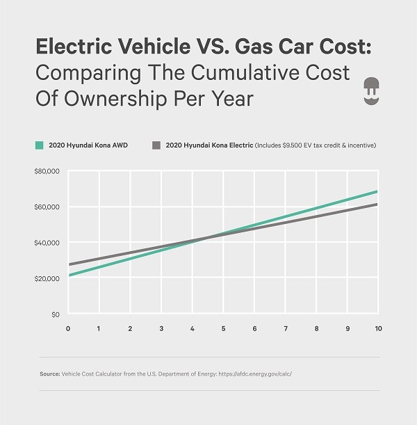 Electric Vehicle Vs Gas Car Cost Per Year Lifetime Wallbox Infographic 2