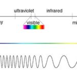 Electromagnetic Spectrum